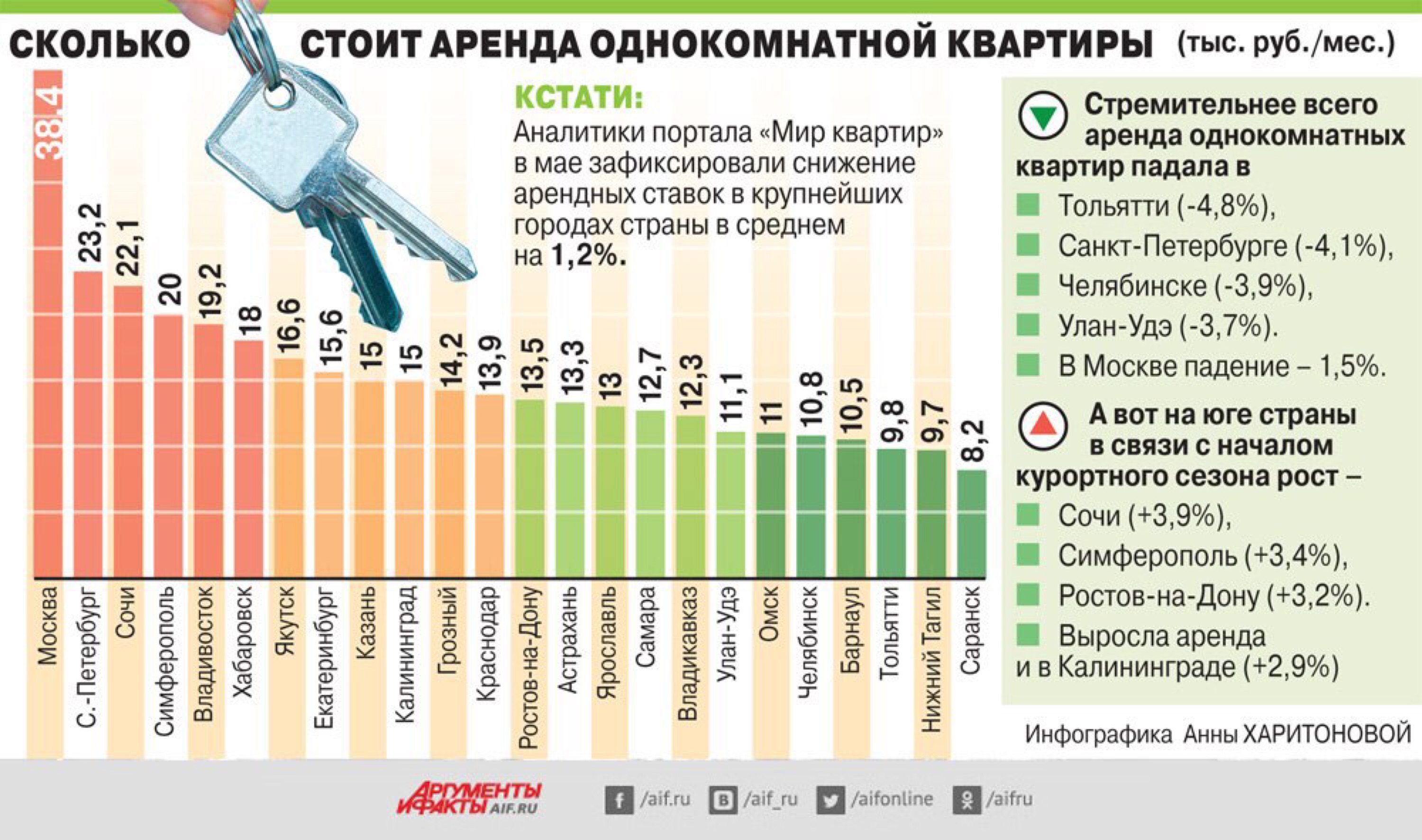 Сколько дней в аренде. Инфографика по съему жилья. Количество квартир. Сколько квартир в России. Сколько стоит.